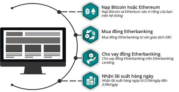 cach-thuc-hoat-dong-cua-etherbanking