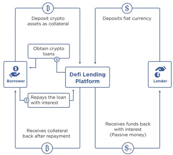 defi-lending-oprational-method