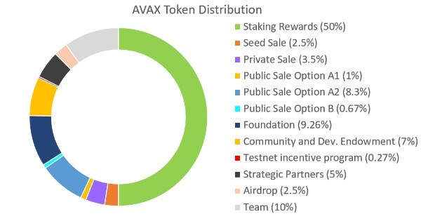avax-distribution