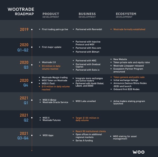 woo-network-roadmap