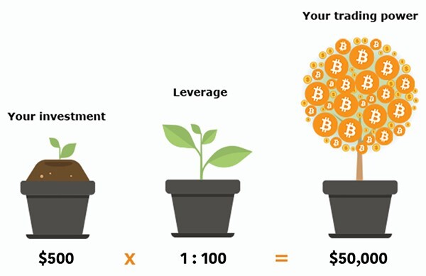 example-on-leverage-trading-crypto