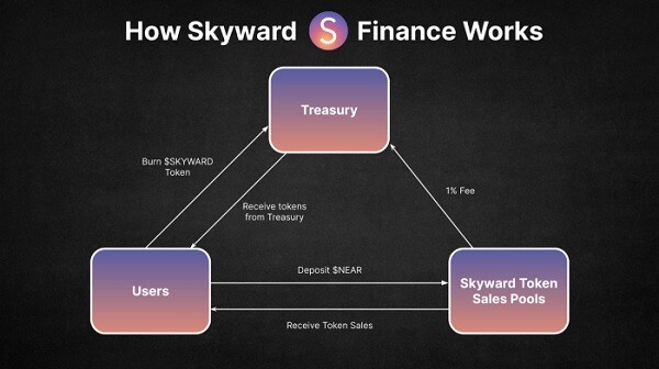 mo-hinh-tresury-skyward-finance