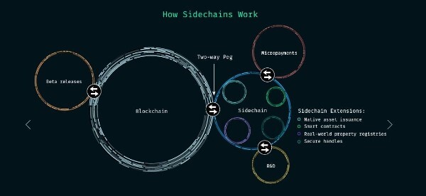 sidechain-operational-method