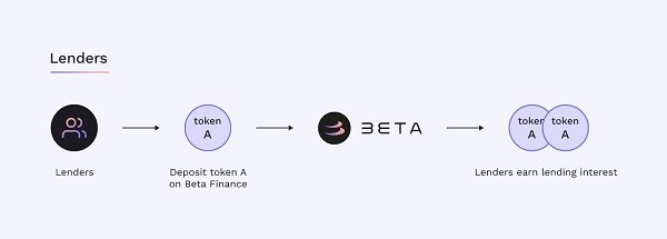 beta-finance-lending