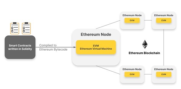 mo-hinh-evm-blockchain