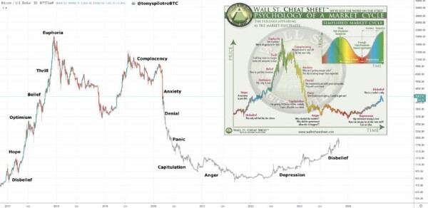 psychology-of-a-market-cycle-crypto-stages