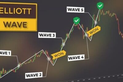 Sóng Elliott là gì? Hướng dẫn áp dụng sóng Elliott vào giao dịch crypto (2023)
